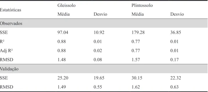 Tabela 3 – Descritores estatísticos para o ajuste das funções, considerando dados observados e dados de  validação.