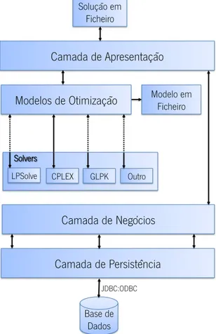 Figura 7.1: Arquitetura do módulo de otimização