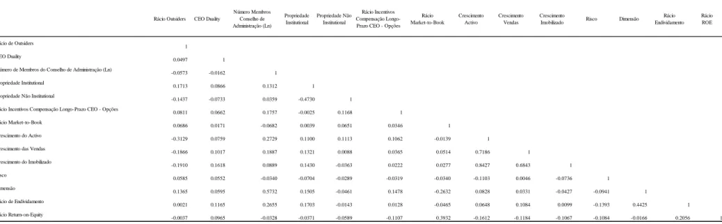Tabela 6: Matriz de Correlação 