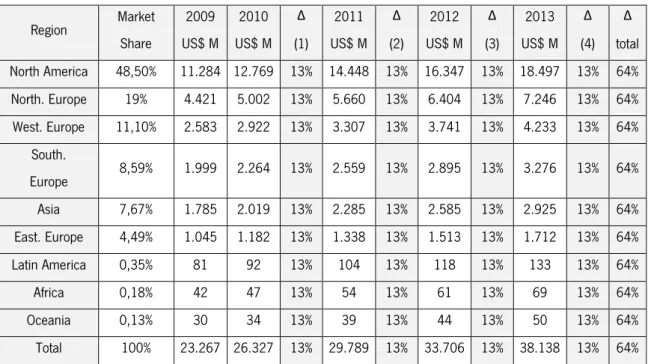 Tabela 2: Projected Language Services Revenues and Regional Distribution  Fonte: Common Sense Advisory (2010:4) 