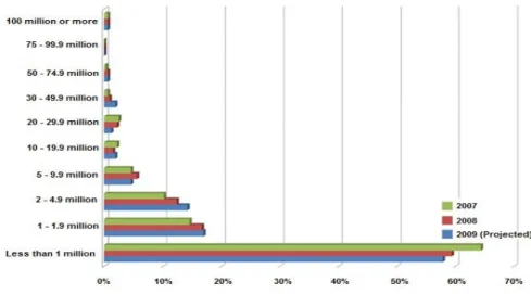 Gráfico 6: Annual revenue of LSPs (2007-2009)? 