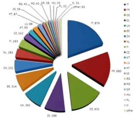 Gráfico 7: Turnover (in million €) of translation and interpreting by Member State  Fonte: The Size of the language industry in the EU (2009:78) 