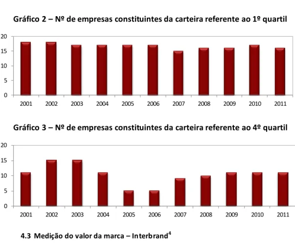 Gráfico 2 – Nº de empresas constituintes da carteira referente ao 1º quartil 