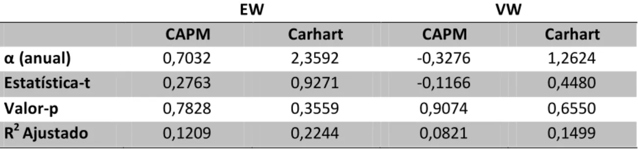 Tabela 4 - Resultados dos Modelos Não Condicionais Referentes à Carteira Inicial por  Indústria 