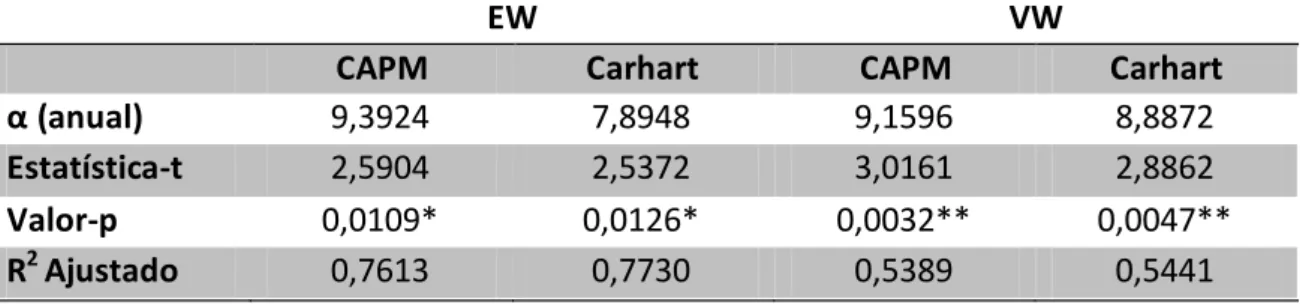 Tabela 9 - Resultados dos Modelos Condicionais Referentes à Carteira Inicial do 1º  Quartil 