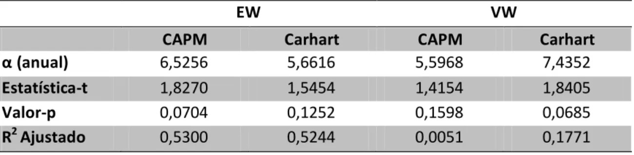 Tabela 16 - Resultados dos Modelos Não Condicionais Referentes à Carteira Inicial  por Características do 1º Quartil 