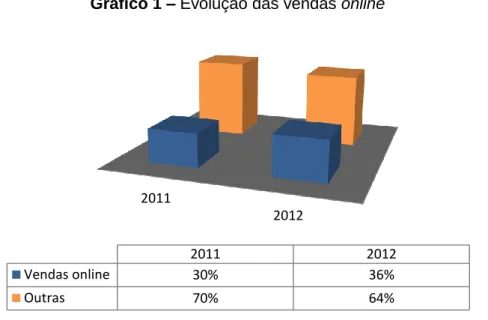 Gráfico 1 – Evolução das vendas online 