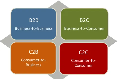 Figura 1 - Classificação do e-Business segundo os intervenientes  Adaptado: Lindon (2009) B2B Business-to-Business B2C  Business-to-Consumer C2B Consumer-to-Business C2C Consumer-to-Consumer 