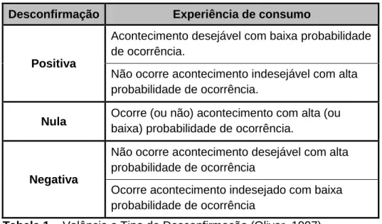 Tabela 1 – Valência e Tipo de Desconfirmação (Oliver, 1997) 