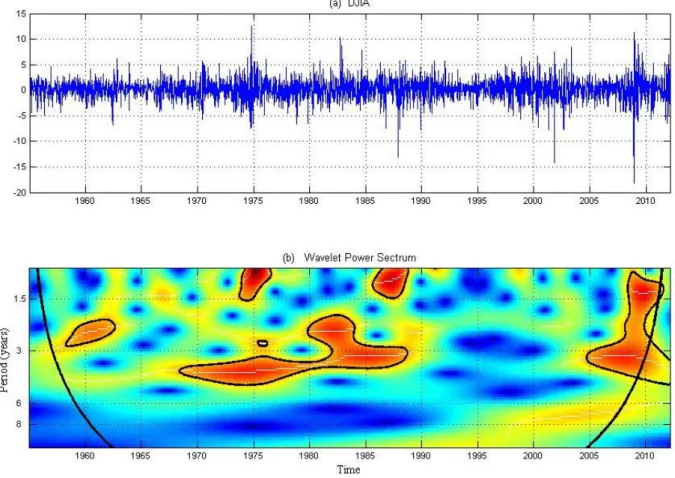 Figura 2. Índice Dow Jones Industrial Average. Potência espetral da wavelet. 