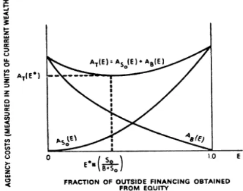 Fig 2.2. Estrutura óptima de capitais: teoria da Agência. 
