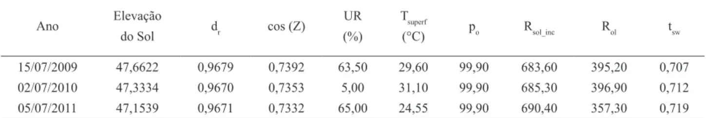 Tabela 01- Dados de elevação solar, distância Terra-Sol (dr), cosseno do ângulo zenital (Z), umidade relativa  (UR), temperatura da superfície (Tsuperf), pressão atmosférica (po), radiação solar incidente (Rsol_inc), 