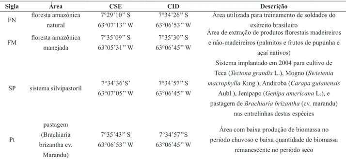 Tabela 02. Localização e descrição das áreas de loresta amazônica natural (FN), sistema silvipastoril  (SP), loresta amazônica manejada (FM), e pastagem (Pt) no sudoeste da Amazônia Brasileira