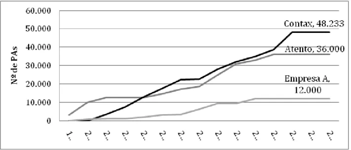 Figura 3 - Crescimento no número de PAs das empresas Atento, Contax e “Empresa A”, 1999-2013