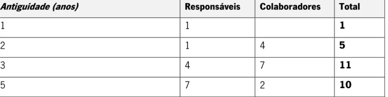 Tabela 4 – Anos ao serviço da empresa dos responsáveis e colaboradores. 