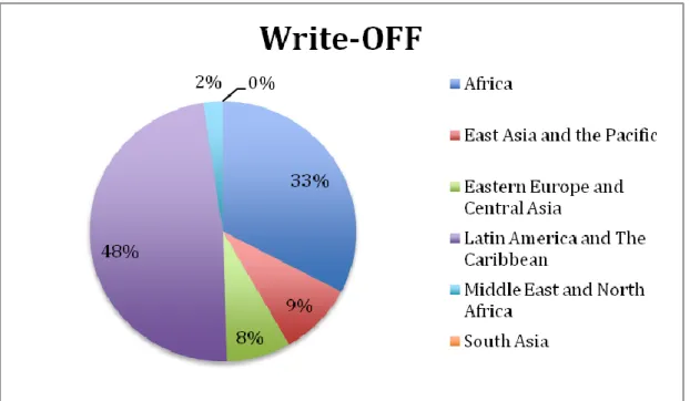 Figura  6  :  Rácio  Write-Off  (Total  de  empréstimos  incobráveis/total  da  carteira de empréstimos) por região com base em dados de 2009 