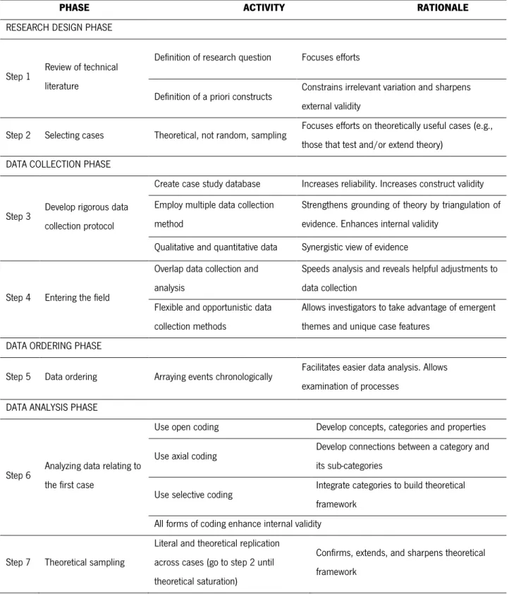 Table 3.1 - The Process of Building Grounded Theory (adapted from Pandit, 1996) 