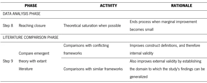 Table 3.1 - The Process of Building Grounded Theory (continued) 