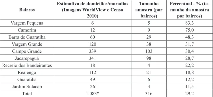 Tabela 1. Número de entrevistados por bairro e total no entorno do PE da Pedra Branca.