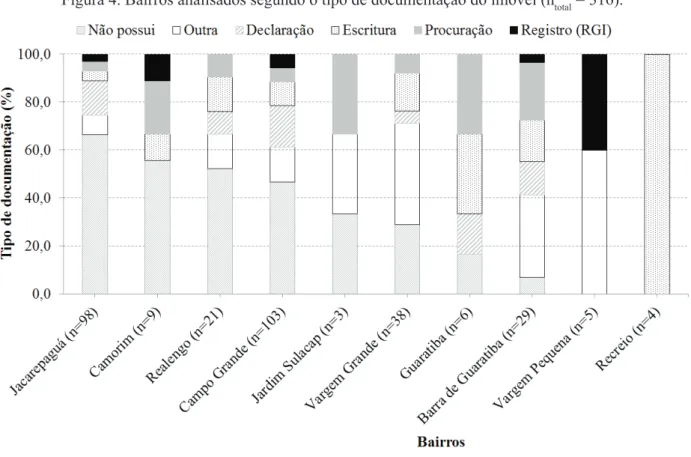 Figura 4. Bairros analisados segundo o tipo de documentação do imóvel (n total  = 316).