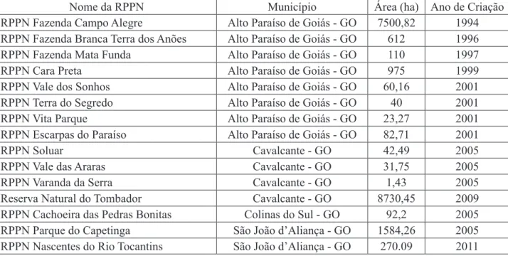 Tabela 1 - RPPNs federais existentes na região da Chapada dos Veadeiros – GO em 2011 em ordem cronológica  de criação.