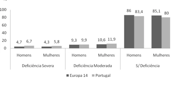 Figura 4-Percentagem da população com um grau de deficiência severa, moderada e sem  deficiência, por sexo entre os 16-64 anos na Europa dos 14 e em Portugal, em 1996        % 