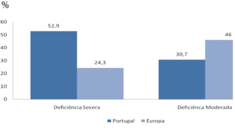 Figura 6-Taxa de ocupação de pessoas portadoras de deficiência, na Europa e em Portugal,   em 2003 