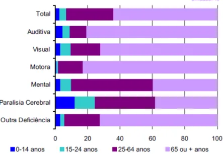 Figura 10-Distribuição da população portadora de deficiência a viver em famílias institucionais,  por tipo de deficiência, segundo o grupo etário, em Portugal, em 2001 
