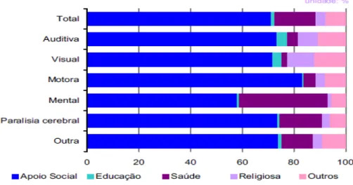 Figura 11-Distribuição da população portadora de deficiência a viver em famílias institucionais,  por tipo de deficiência e alojamento colectivo, em Portugal, em 2001 