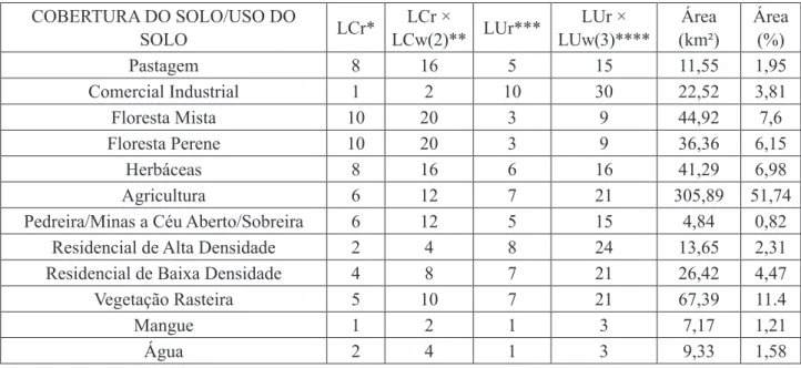 Tabela 8 - Uso e cobertura do solo com respectivos pesos e índices.