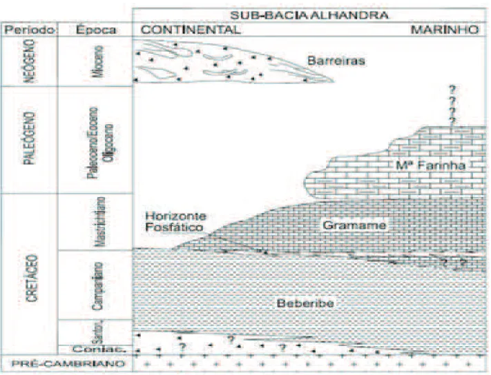 Figura 2 – Estratigraia da Bacia Sedimentar Paraíba (Fonte: FURRIER  et al ., 2006).