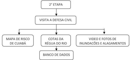 Figura 4. Fluxograma da 2° Etapa: coleta de dados na Defesa Civil do Município de Cuiabá.