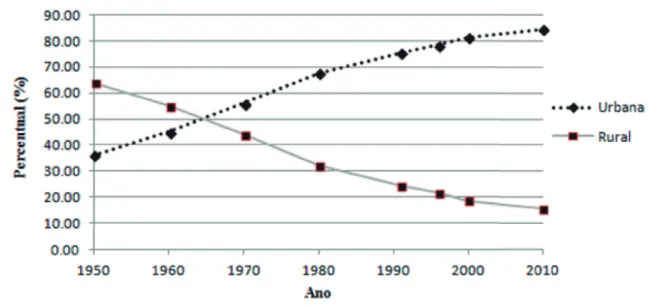 Figura 6. Crescimento populacional brasileiro no período 1950-2010.