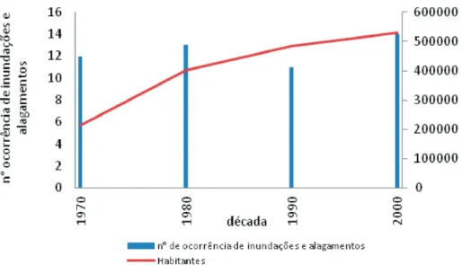 Figura 8. Relação entre, evolução populacional e ocorrência de inundações e alagamentos em Cuiabá.