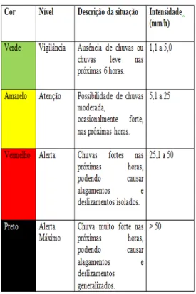 Tabela 6: Níveis de alerta e estágios das precipitações