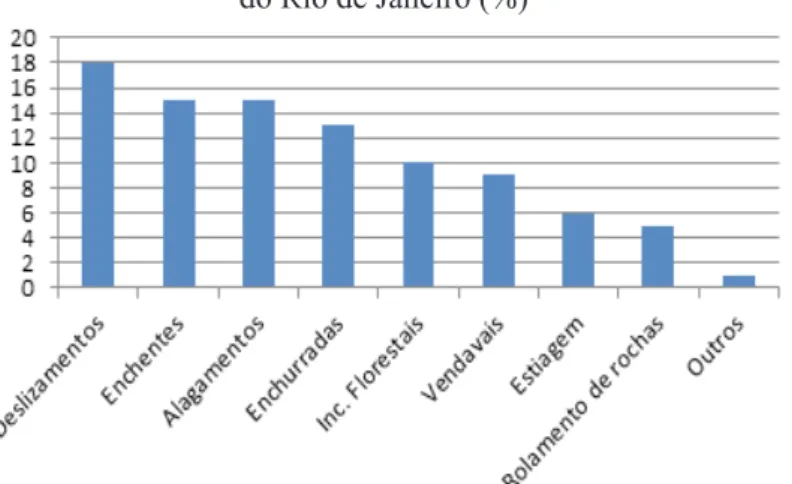 Figura 1. Mapeamento dos principais desastres naturais que ocorrem no estado  do Rio de Janeiro (%)