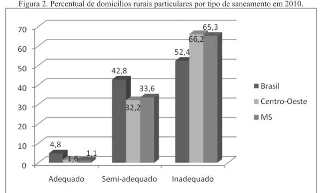 Figura 2. Percentual de domicílios rurais particulares por tipo de saneamento em 2010