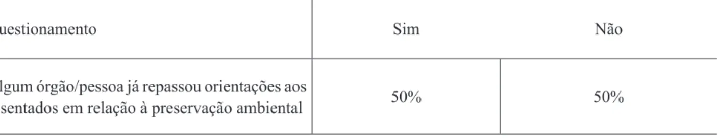 Tabela 1: Percentual de repasse de orientações relativas à preservação ambiental.