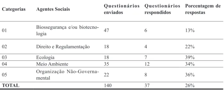 Tabela 1. Percentual de respostas em função dos questionários enviados, por categorias.