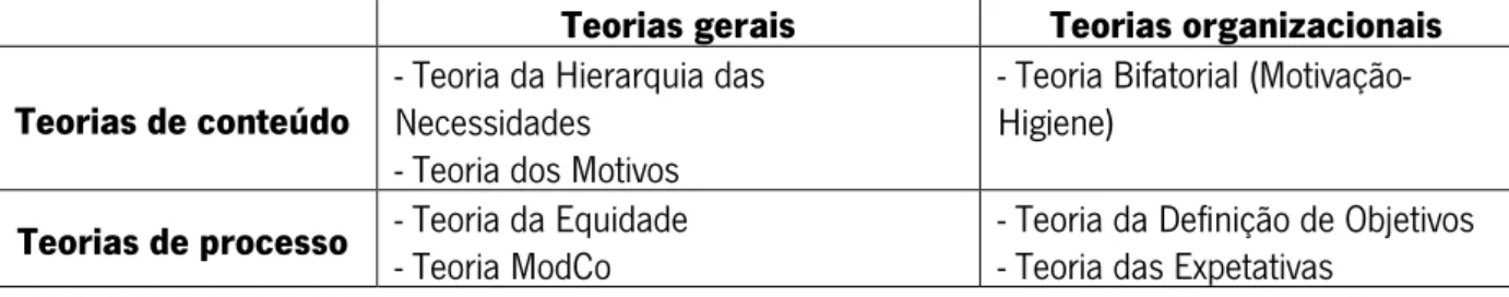 Figura 1 - “Teorias da motivação”, adaptado de Cunha  et al . (2003: 103) 
