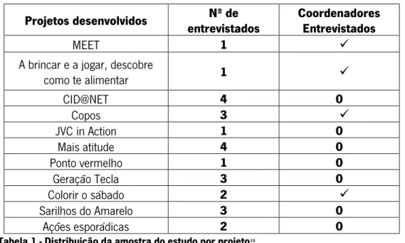 Tabela 1 - Distribuição da amostra do estudo por projeto 13