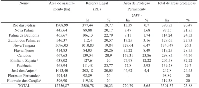 Tabela 1. Áreas de proteção de assentamentos de Reforma Agrária, no município de Uberlândia, MG.