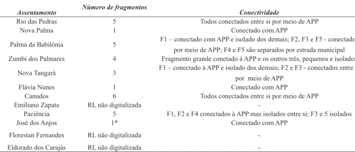 Tabela 2.  Número fragmentos das Reservas Legais (RL) e seu nível de conectividade, nos de assentamentos de Reforma Agrária do  município de Uberlândia, MG.