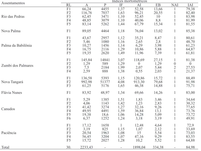 Tabela 3. Índices morfométricos das Reservas Legais em assentamentos de reforma agrária do município de Uberlândia, MG