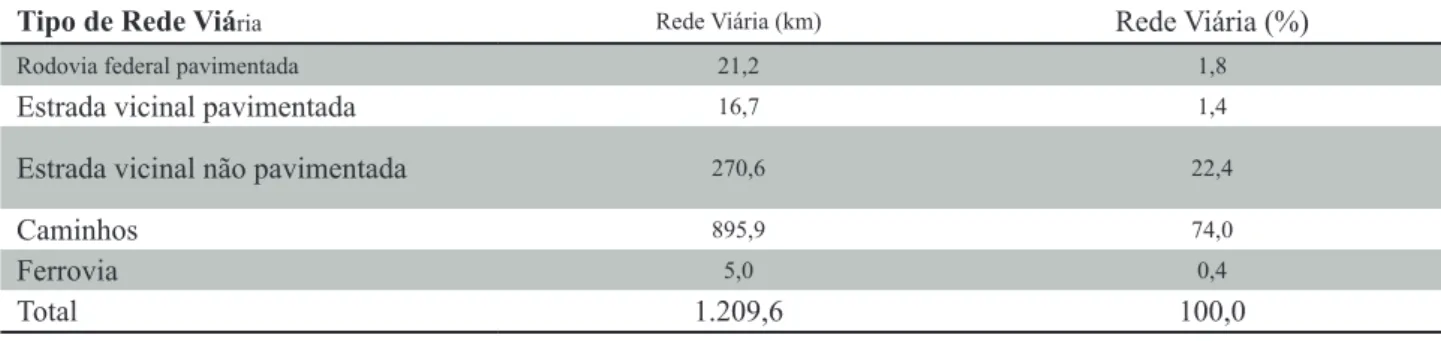 Tabela 1. Rede viária da bacia hidrográica do Rio das Pedras