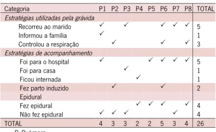 Tabela 2. Perceção das puérperas sobre as estratégias utilizadas na entrada no trabalho de parto 