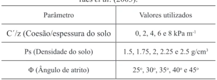 Tabela 1. Valores de parâmetros do solo utilizados por Guima- Guima-rães et al . (2003).