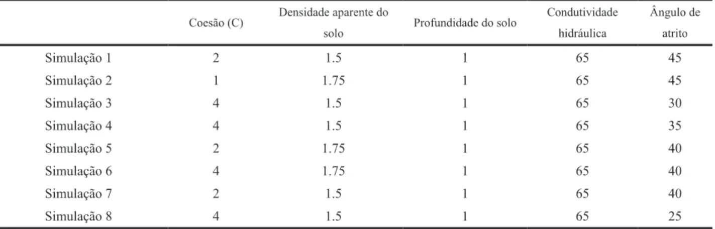 Tabela 2. Parâmetros de propriedade dos solos utilizados obtidos por Guimarães  et al