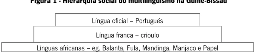 Figura 1 - Hierarquia social do multilinguismo na Guiné-Bissau  Língua oficial – Português 