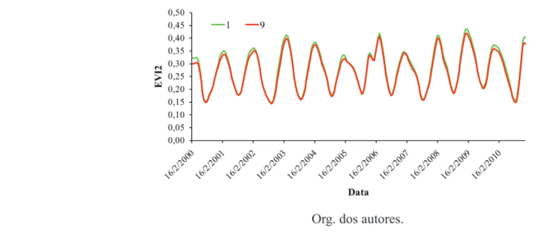 Figura 6. Séries temporais do MODIS EVI2 das pastagens 1 e 9, ilustrando a  similaridade espectral elevada entre elas.